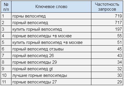 Как собрать семантическое ядро (на примере интернет-магазина велосипедов)